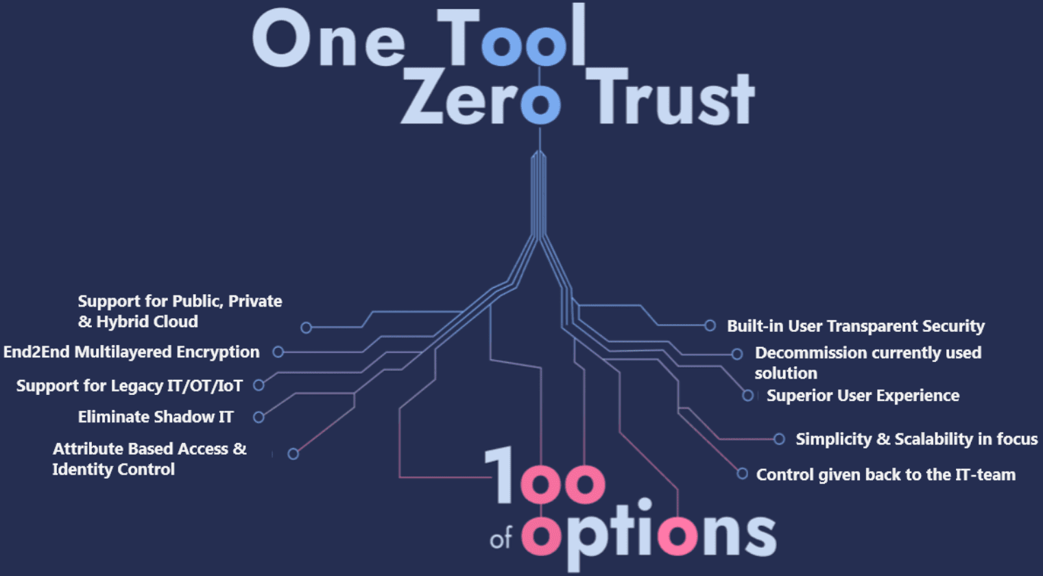 One Tool and Zero Trust